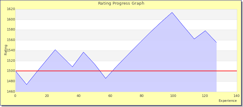[Graph of rating by experience]