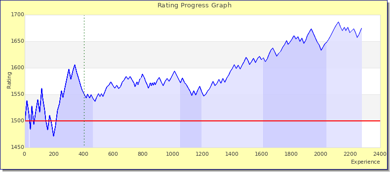 [Graph of rating by experience]
