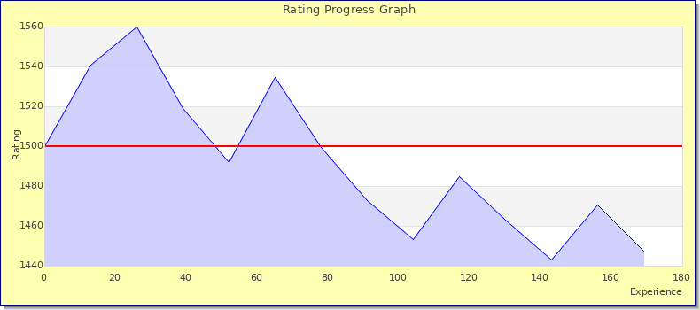 [Graph of rating by experience]