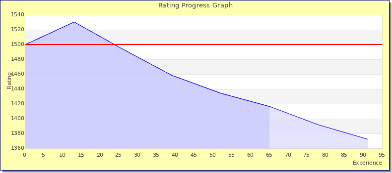 [Graph of rating by experience]