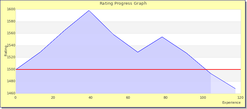 [Graph of rating by experience]