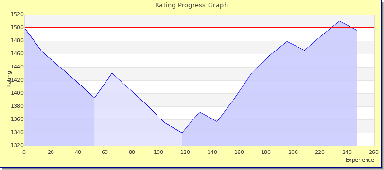 [Graph of rating by experience]