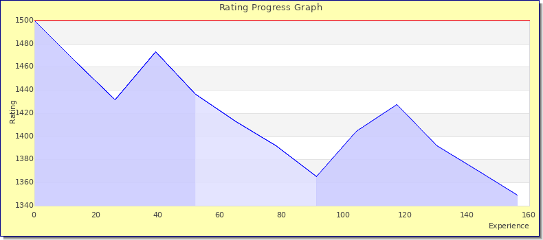 [Graph of rating by experience]