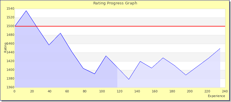 [Graph of rating by experience]