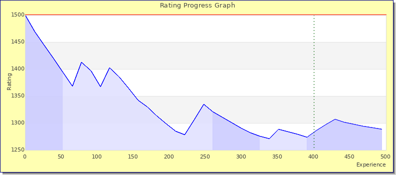 [Graph of rating by experience]