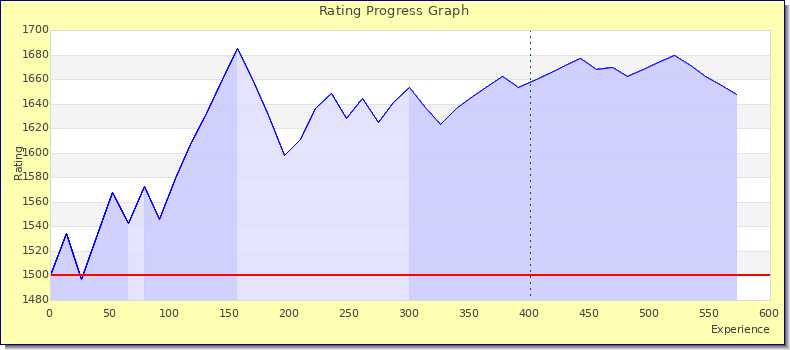 [Graph of rating by experience]