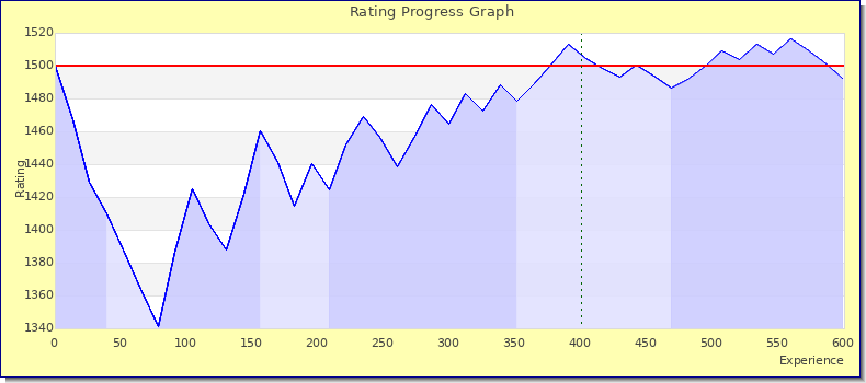 [Graph of rating by experience]