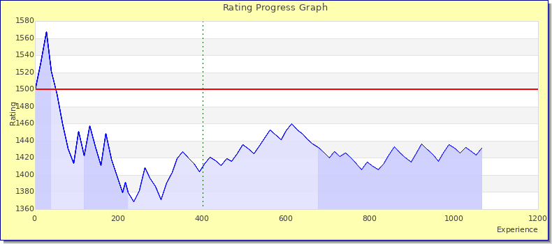[Graph of rating by experience]