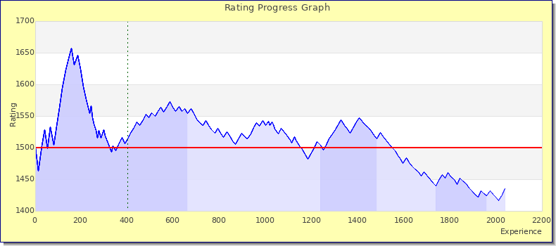[Graph of rating by experience]