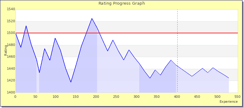 [Graph of rating by experience]