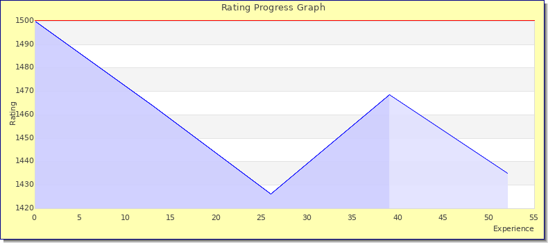 [Graph of rating by experience]