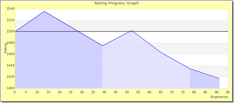 [Graph of rating by experience]