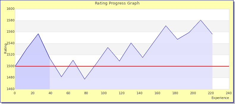 [Graph of rating by experience]