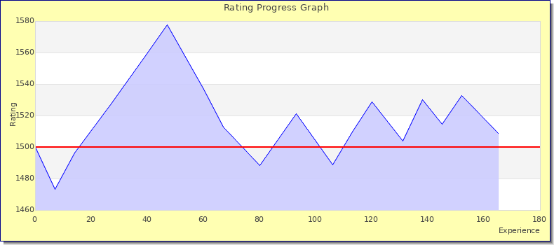[Graph of rating by experience]