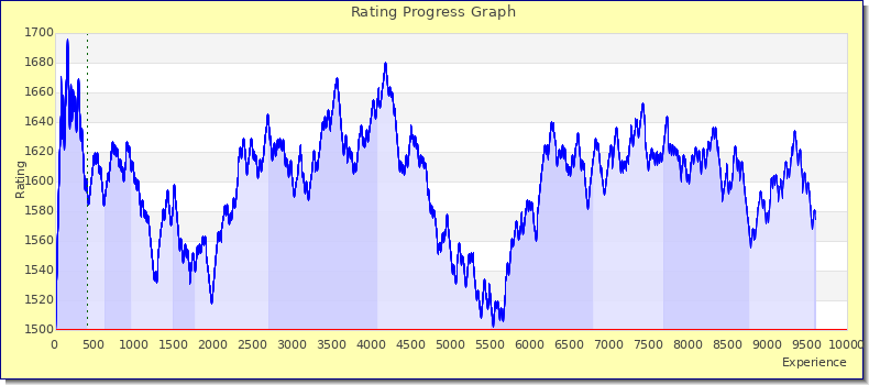 [Graph of rating by experience]