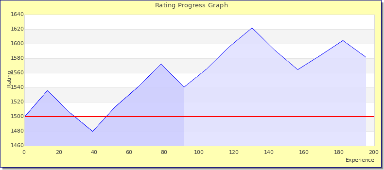 [Graph of rating by experience]