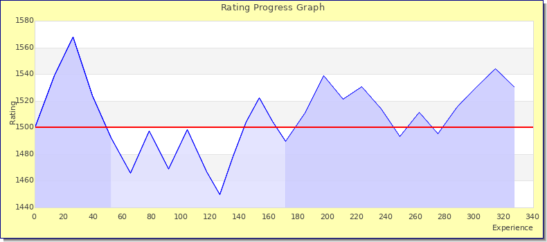 [Graph of rating by experience]