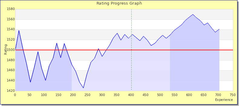 [Graph of rating by experience]