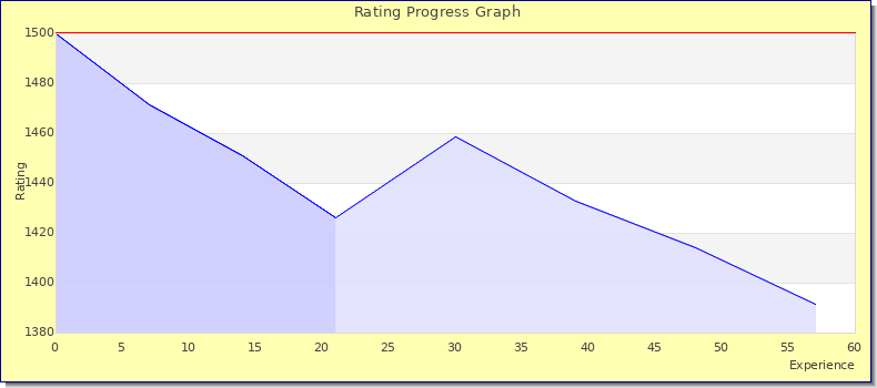 [Graph of rating by experience]