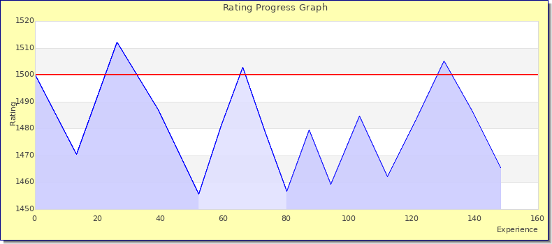[Graph of rating by experience]