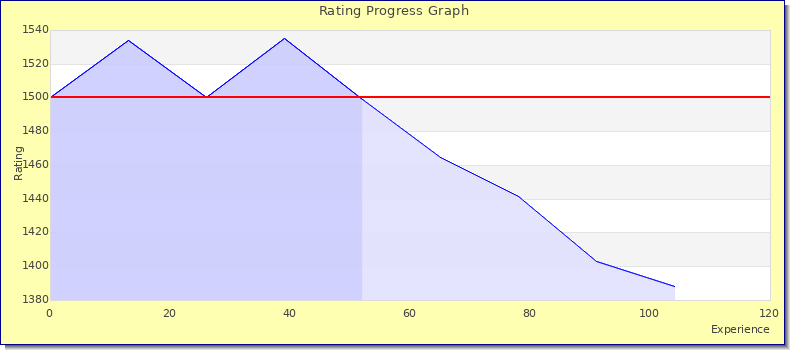 [Graph of rating by experience]