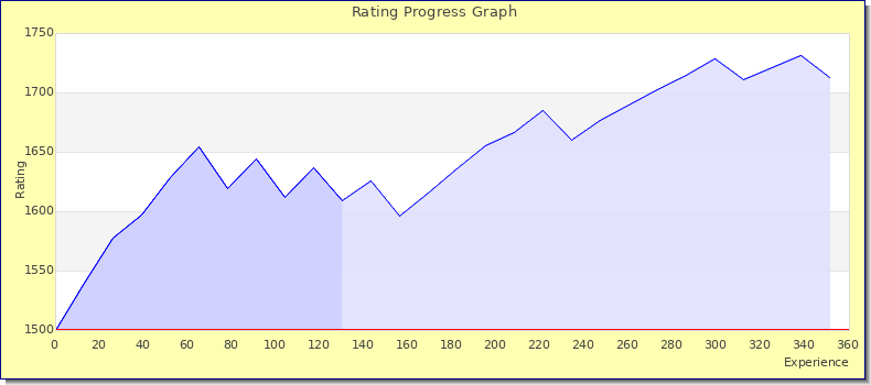 [Graph of rating by experience]