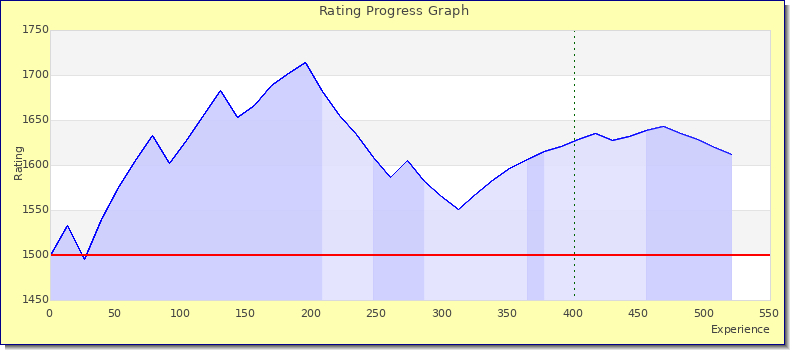 [Graph of rating by experience]