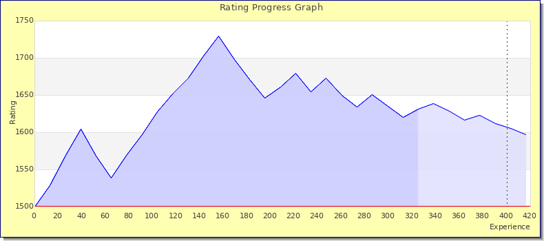 [Graph of rating by experience]