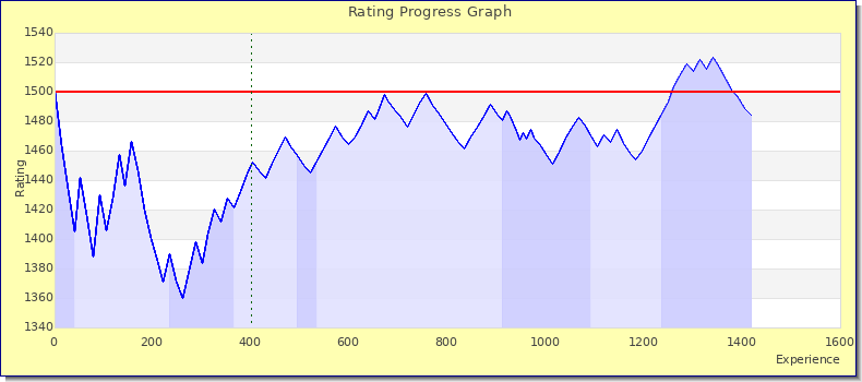 [Graph of rating by experience]