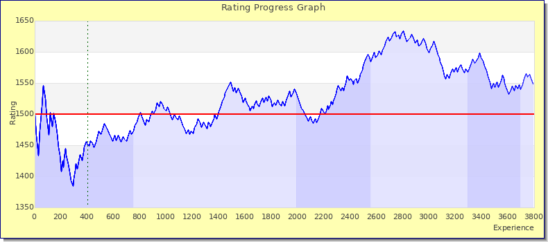 [Graph of rating by experience]