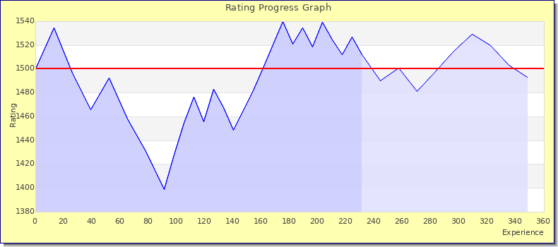 [Graph of rating by experience]