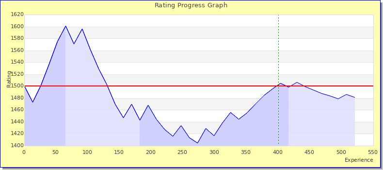 [Graph of rating by experience]