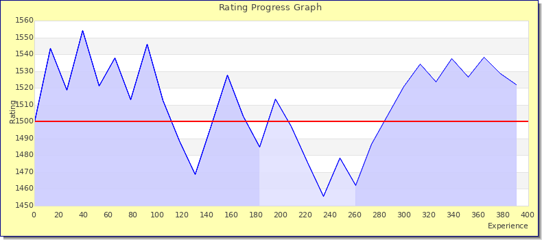 [Graph of rating by experience]