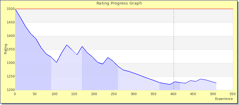 [Graph of rating by experience]
