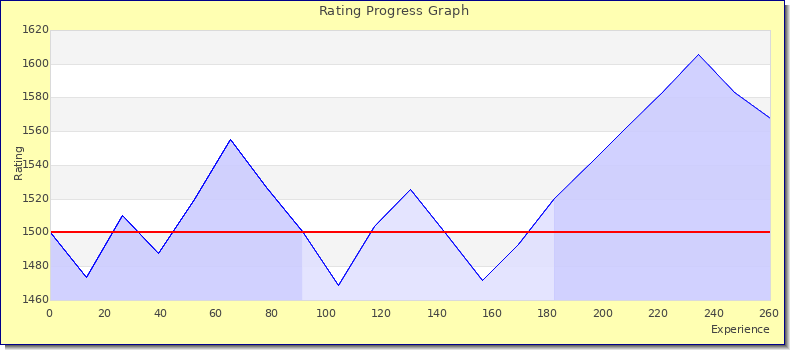 [Graph of rating by experience]