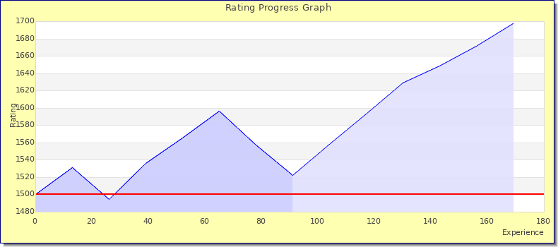 [Graph of rating by experience]