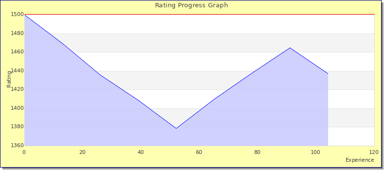 [Graph of rating by experience]