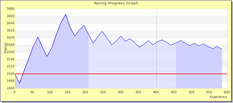 [Graph of rating by experience]