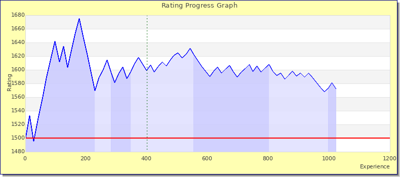 [Graph of rating by experience]