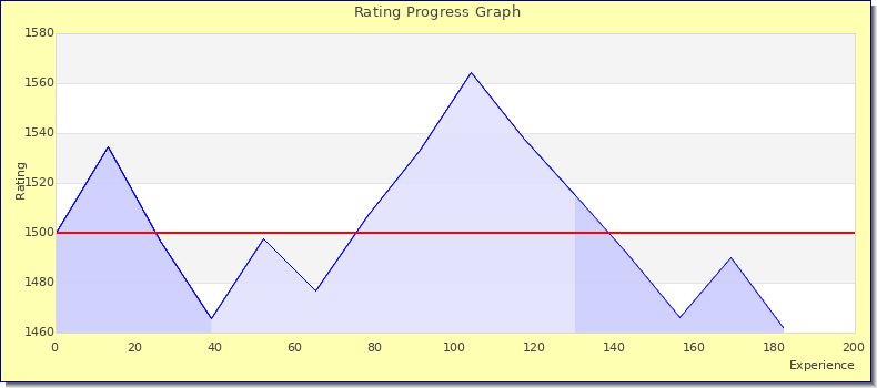 [Graph of rating by experience]