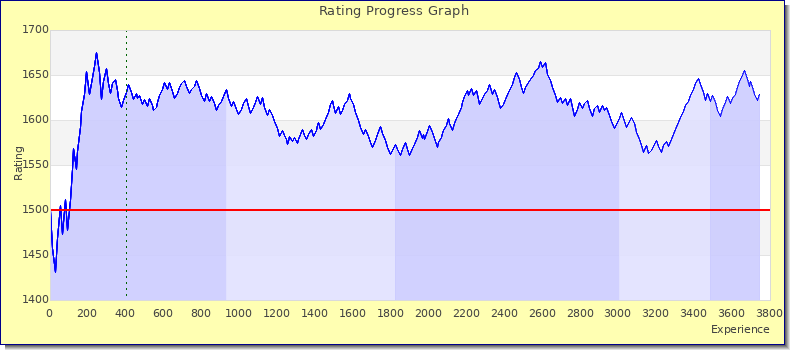 [Graph of rating by experience]