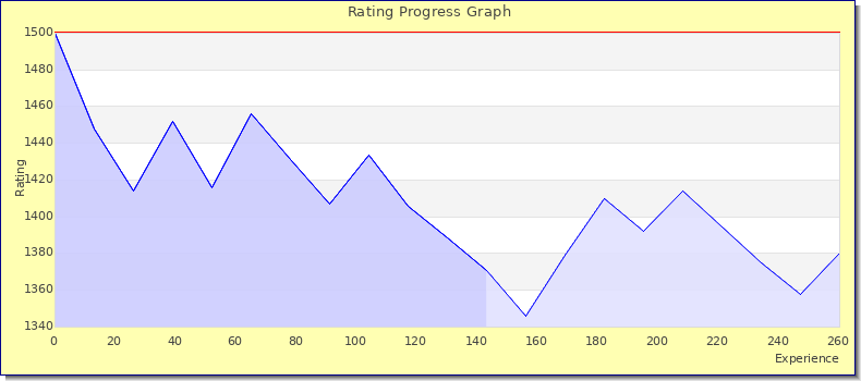 [Graph of rating by experience]