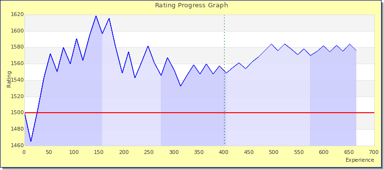 [Graph of rating by experience]