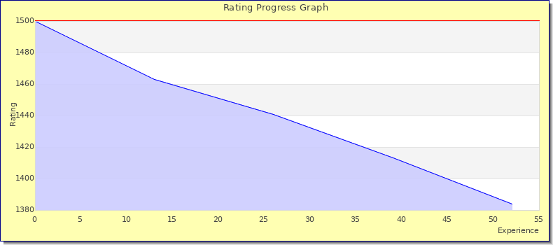 [Graph of rating by experience]