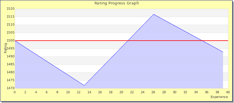 [Graph of rating by experience]