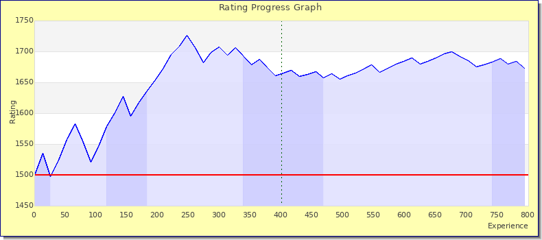 [Graph of rating by experience]