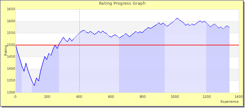 [Graph of rating by experience]