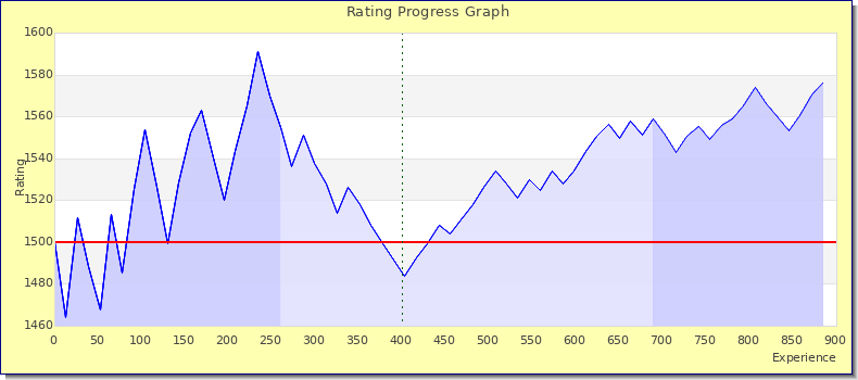 [Graph of rating by experience]