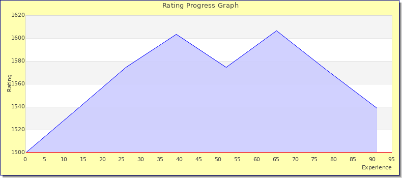 [Graph of rating by experience]