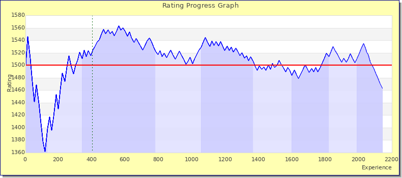 [Graph of rating by experience]